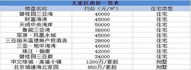 【三亚房价下跌楼盘】三亚新房房价下跌楼盘排行榜_搜狐焦点(图1)