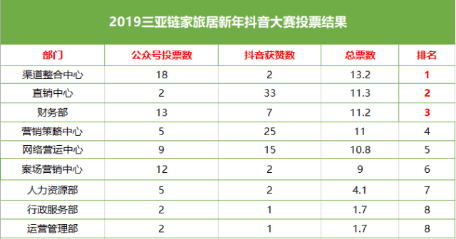 新经纪榜样三亚链家旅居2019第三季度价值观标杆评选投票启动(图1)